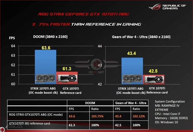 Wyniki wydajności Asus ROG Strix GTX 1070 Ti Advanced w porównaniu do referencyjnej konstrukcji Nvidii. / źródło: videocardz.com - Pierwsze wyniki wydajności niereferencyjnych modeli GeForce GTX 1070 Ti - wiadomość - 2017-10-30