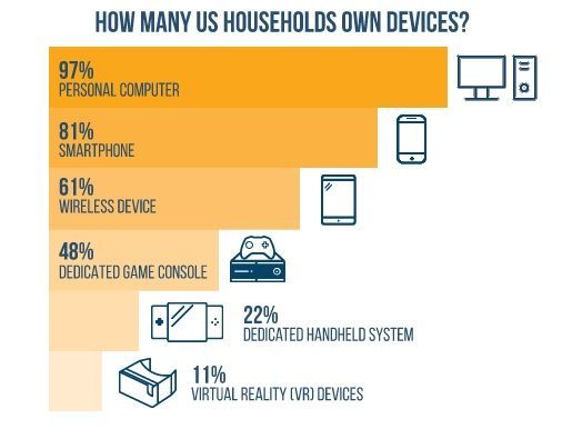 Komputery znajdują się w prawie każdym domu / Źródło: raport ESA.