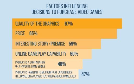 Główne czynniki decydujące o zakupie gry / Źródło: raport ESA.