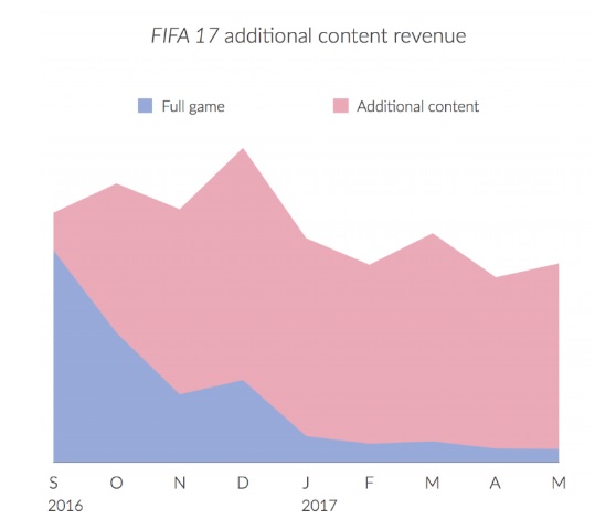 Mikropłatności w grze FIFA 17 od momentu premiery generują ogromne przychody.