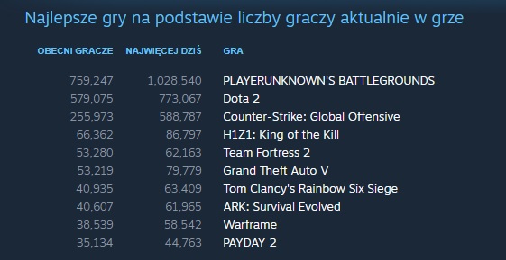 Playerunknown's Battlegrounds zmiotło wczoraj konkurencję, jeżeli chodzi o liczbę grających jednocześnie osób.