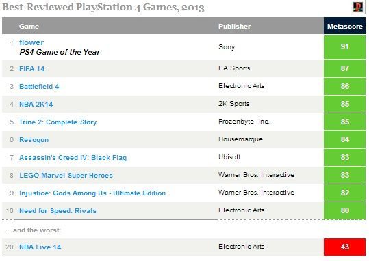 Najlepsze gry 2013 roku według serwisu Metacritic - Grand Theft Auto V na szczycie - ilustracja #8