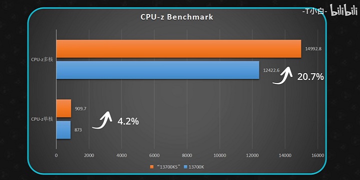 Intel Core i7-14700K porównany do 13700K, dużo szybszy w trybie wielordzeniowym, ale potrzebuje więcej energii - ilustracja #3