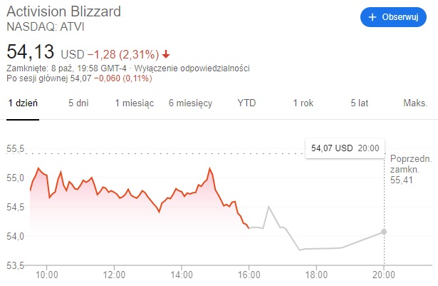 Akcje Blizzarda zaliczyły lekki spadek.