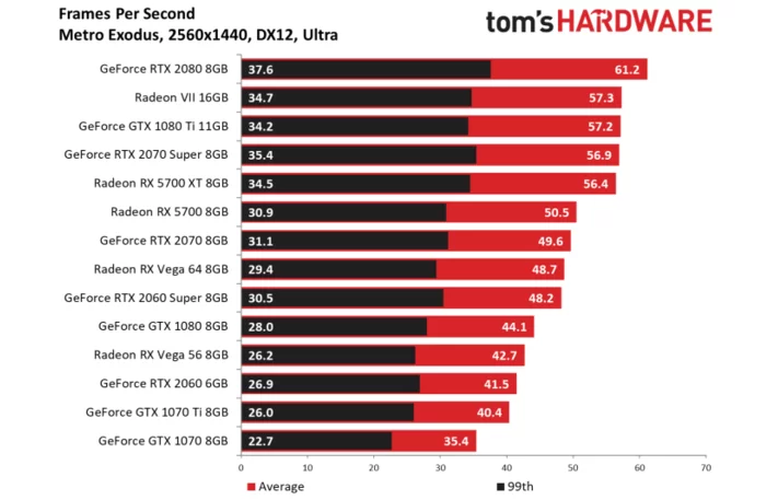 Metro Exodus (1440p, DX12, ultra). Wynik w klatkach na sekundę. Więcej = lepiej. - Recenzje kart AMD Radeon RX 5700 i RX 5700 XT - mogło być gorzej - wiadomość - 2019-07-08