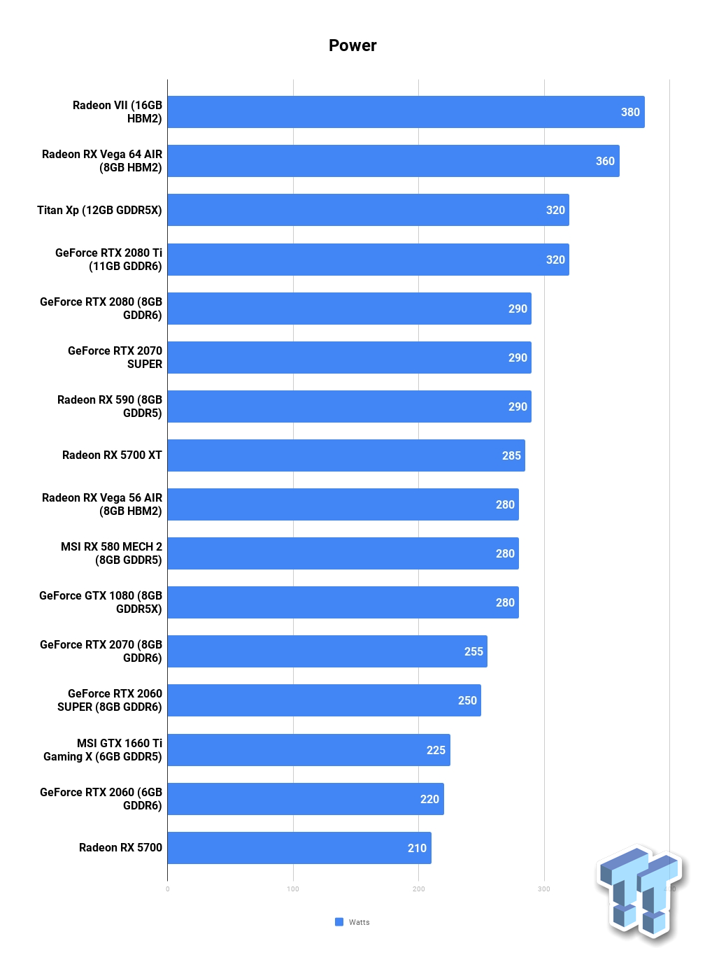 Pobór mocy. Wyniki w watach. Mniej = lepiej. Źródło tweaktown.com - Recenzje kart AMD Radeon RX 5700 i RX 5700 XT - mogło być gorzej - wiadomość - 2019-07-08