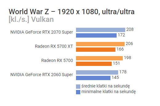 Recenzje kart AMD Radeon RX 5700 i RX 5700 XT - mogło być gorzej - ilustracja #15