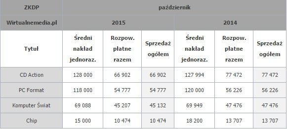 Sprzedaż prasy komputerowej w październiku 2015 i 2014 roku. / Źródło: Wirtualnemedia.pl. - Spadek sprzedaży czasopism branżowych w październiku 2015 roku - wiadomość - 2016-01-19