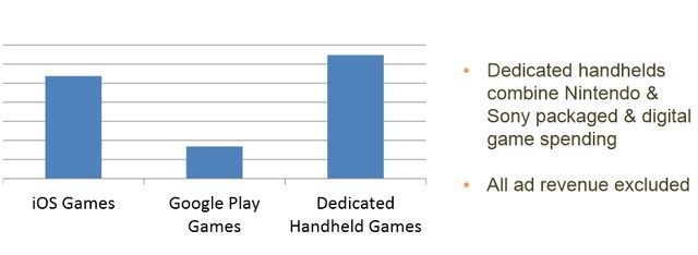 Wydatki konsumentów na gry. Źródło: raport App Annie i IDC. - Gry na smartfony zarabiają więcej niż tytuły na konsolach przenośnych – raport o rynku mobilnym w 2012 roku - wiadomość - 2013-02-25
