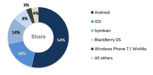 Podział rynku smartfonów. Źródło: raport App Annie i IDC. - Gry na smartfony zarabiają więcej niż tytuły na konsolach przenośnych – raport o rynku mobilnym w 2012 roku - wiadomość - 2013-02-25