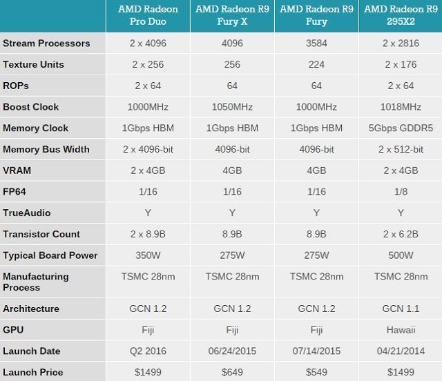 Porównanie specyfikacji technicznej Radeona Pro Duo z innymi kartami grafiki firmy AMD / Źródło: AnandTech. - Radeon Pro Duo od AMD najpotężniejszą kartą grafiki - wiadomość - 2016-03-15