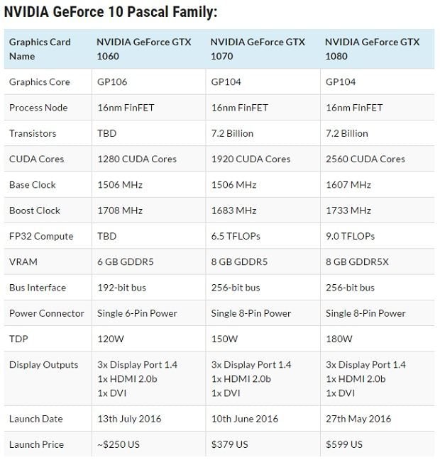 Specyfikacja karty grafiki Nvidia GeForce GTX 1060 / Źródło: WCCFtech.