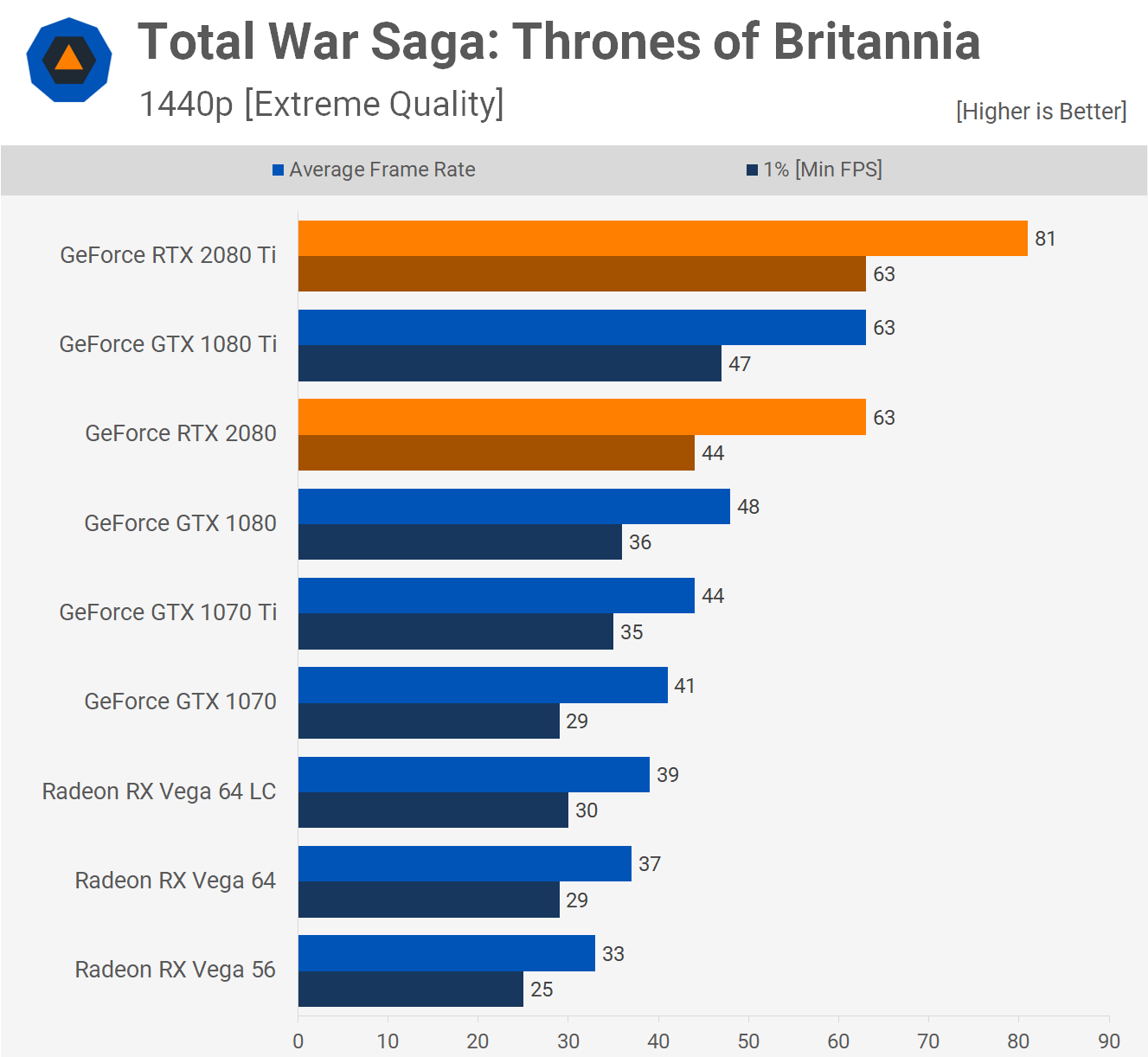Total War Saga: Thrones of Britannia – 1440p. Źródło: Techspot.