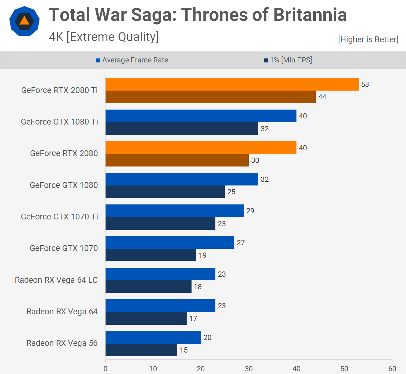 Total War Saga: Thrones of Britannia – 4K. Źródło: Techspot.