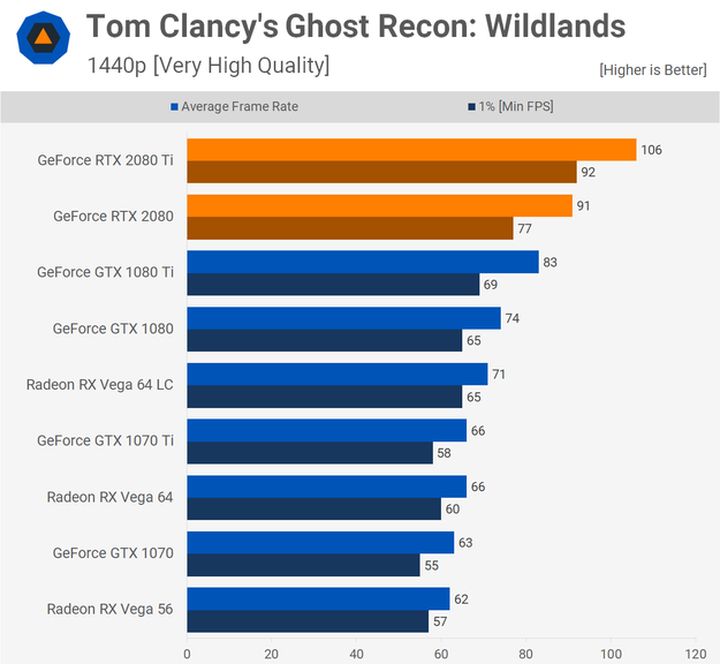 Ghost Recon: Wildlands – 1440p. Źródło: Techspot.
