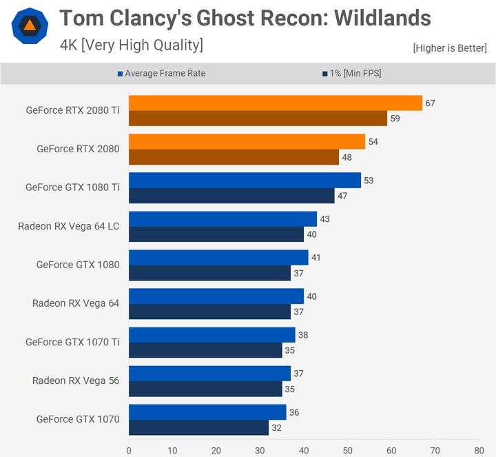 Ghost Recon: Wildlands – 4K. Źródło: Techspot.