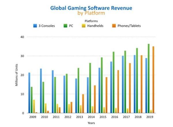 PC-ty dominującą platformą w 2014 roku. Źródło: Open Gaming Alliance. - PC-ty najbardziej dochodową platformą branży gier w 2014 roku - wiadomość - 2015-03-03