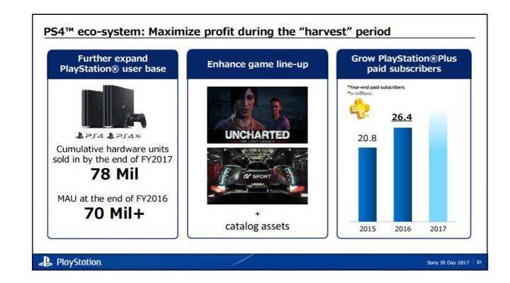 Do końca tego roku finansowego swoich nabywców ma znaleźć 78 milionów sztuk konsoli PlayStation 4. - PlayStation Network ma już 70 milionów użytkowników - wiadomość - 2017-05-23