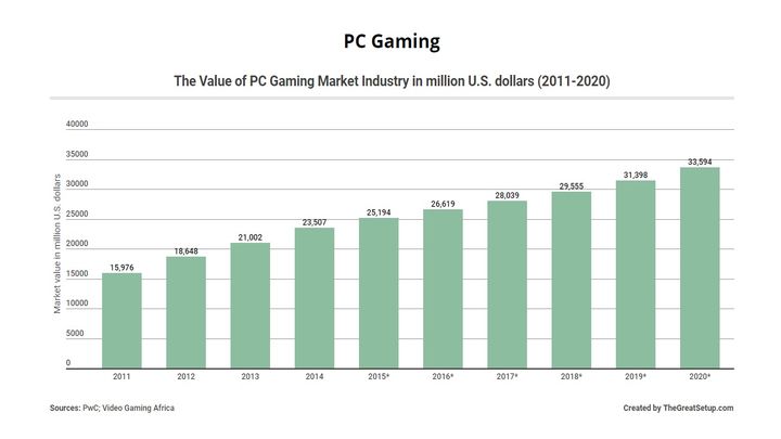 Gamingowy rynek pecetowy rośnie z roku na rok - Rynek gamingu na PC ciągle rośnie, LOL najpopularniejszym tytułem  - wiadomość - 2018-05-22