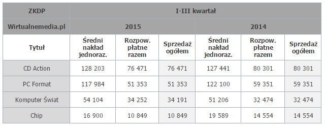 Źródło: Wirtualnemedia.pl - Sprzedaż czasopism branżowych w pierwszych dziewięciu miesiącach 2015 roku. CD-Action z ponad 4% spadkiem zainteresowania - wiadomość - 2015-12-16