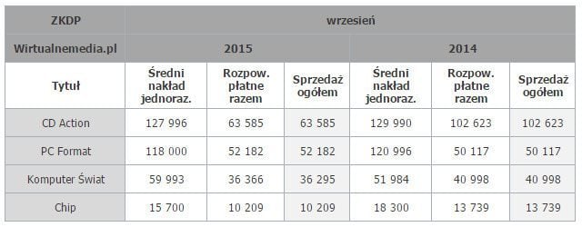 Źródło: Wirtualnemedia.pl - Sprzedaż czasopism branżowych w pierwszych dziewięciu miesiącach 2015 roku. CD-Action z ponad 4% spadkiem zainteresowania - wiadomość - 2015-12-16