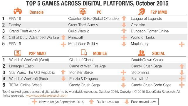 Najbardziej dochodowe gry dostępne w cyfrowej dystrybucji w październiku 2015 roku / Źródło: SuperData. - Cyfrowa dystrybucja w październiku - rynek wart 5,5 mld dolarów; Fallout 4 ze 100 mln dolarów przychodu - wiadomość - 2015-11-25