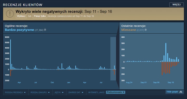 Wykres pokazujących historię ocen Firewatch. Zagadka: znajdź moment rozpoczęcia afery z PewDiePie. - Valve zajmuje stanowisko w kwestii bombardowania recenzjami na Steamie - wiadomość - 2017-09-20