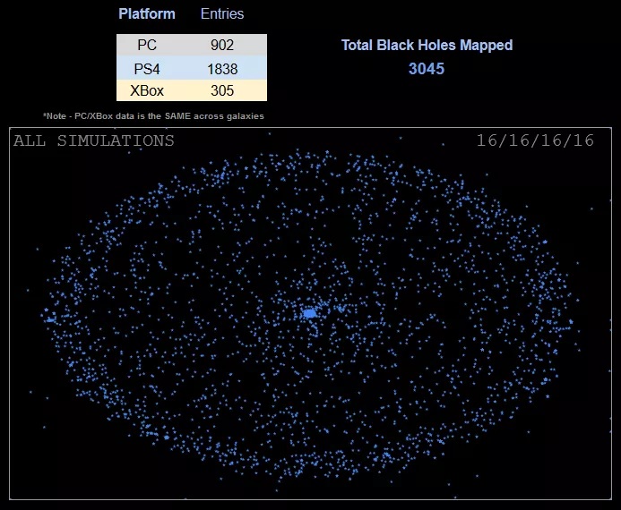 Graczom udało się skatalogować ponad trzy tysiące czarnych dziur.