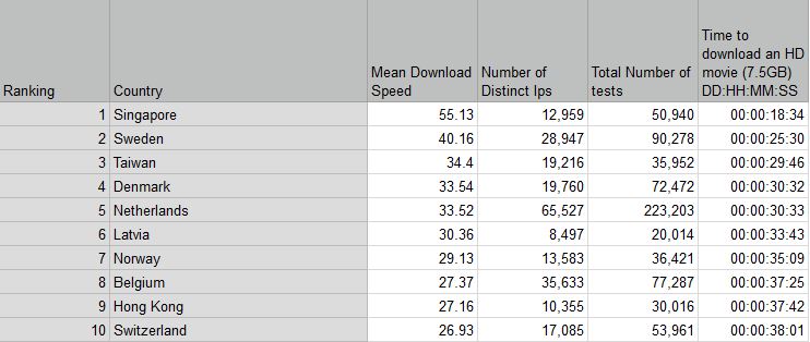 10 państw z najlepszą przeciętną prędkością internetu. / Źródło: Cable.co.uk - Singapur z najszybszym Internetem na świecie według Cable.co.uk; Polska na 35. miejscu - wiadomość - 2017-08-09