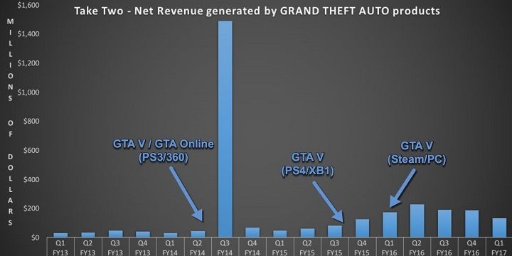 Przychody generowane przez GTA V i GTA Online / Źródło: Daniel Ahmad z firmy Niko Partners. - Grand Theft Auto V - 700 mln dolarów przychodu w ostatnim roku - wiadomość - 2016-10-05