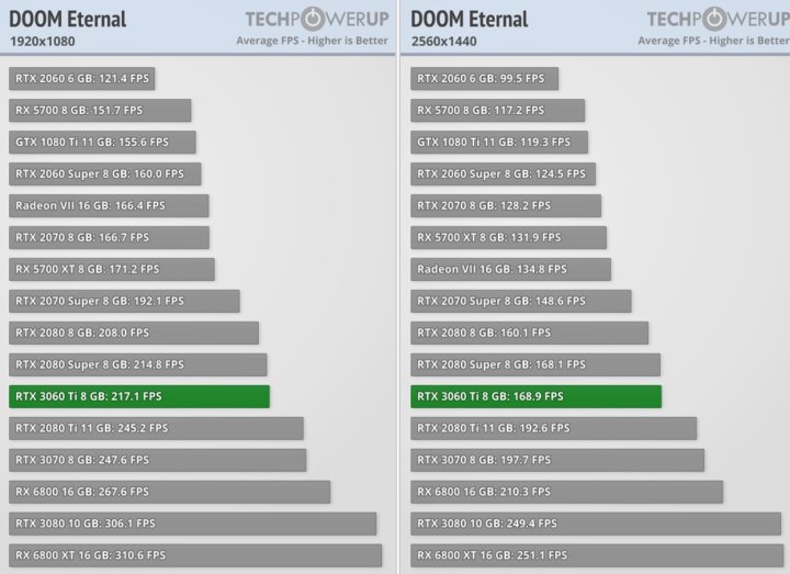 Recenzje GeForce RTX 3060 Ti - szybszy niż RTX 2080 Super w cenie RTX 2060 Super - ilustracja #1