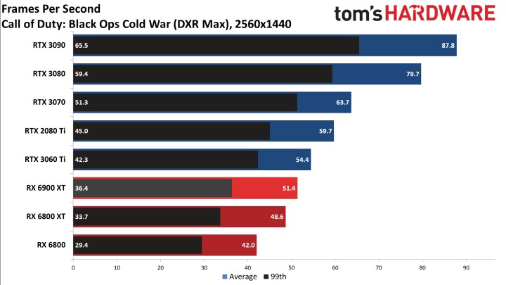 Recenzje AMD Radeon RX 6900 XT - prawie jak RTX 3090 przy niższej cenie - ilustracja #10