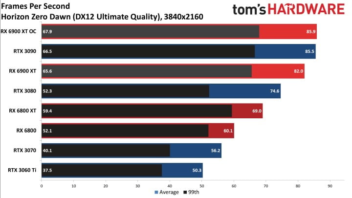 Recenzje AMD Radeon RX 6900 XT - prawie jak RTX 3090 przy niższej cenie - ilustracja #13