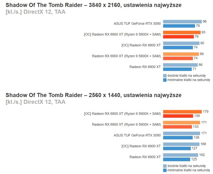 Recenzje AMD Radeon RX 6900 XT - prawie jak RTX 3090 przy niższej cenie - ilustracja #20