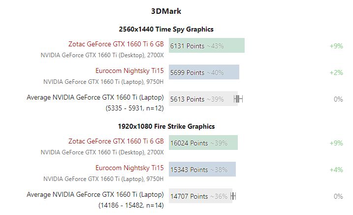 GeForce GTX 1660 Ti. Źródło: Notebook Check.