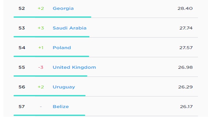 W kontekście statystyk internetu mobilnego Polska wypada gorzej – zajmujemy 54. Miejsce, choć wciąż przed Wielką Brytanią i Irlandią. - Polska w TOP 30 światowego rankingu prędkości internetu stacjonarnego - wiadomość - 2018-11-21