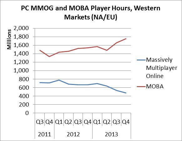 Jak widać, gracze chętniej spędzają czas nad MOBAmi, niż w klasycznych MMO.