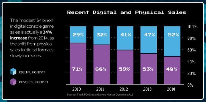 Rozwój cyfrowej dystrybucji w USA w latach 2010-2014. Użyte na infografice dane pochodzą od firmy analitycznej NPD. - Na świecie są ponad 2 miliardy graczy i inne ciekawostki z raportu GAMR - wiadomość - 2017-01-18