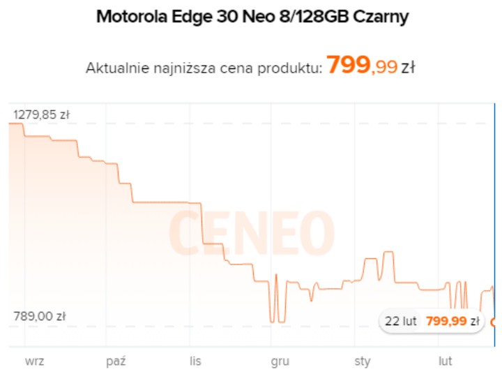 Źródło: Ceneo.pl - Ten Smartfon jest w naprawdę niskiej cenie. Motorola w promocji w Media Expert - wiadomość - 2024-02-22