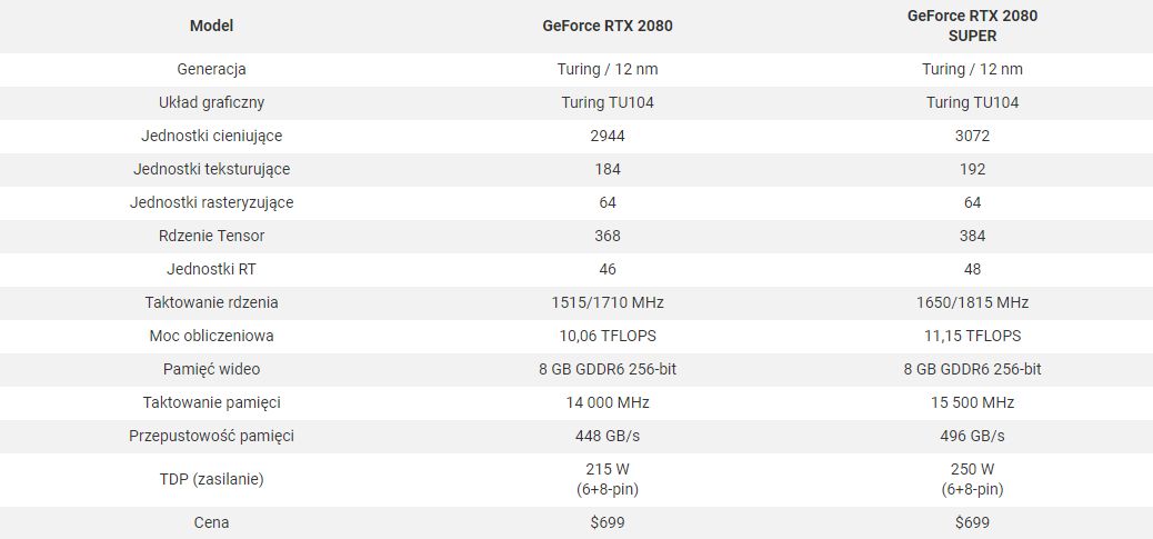 Specyfikacja karty GeForce RTX 2080 Super. Źródło: