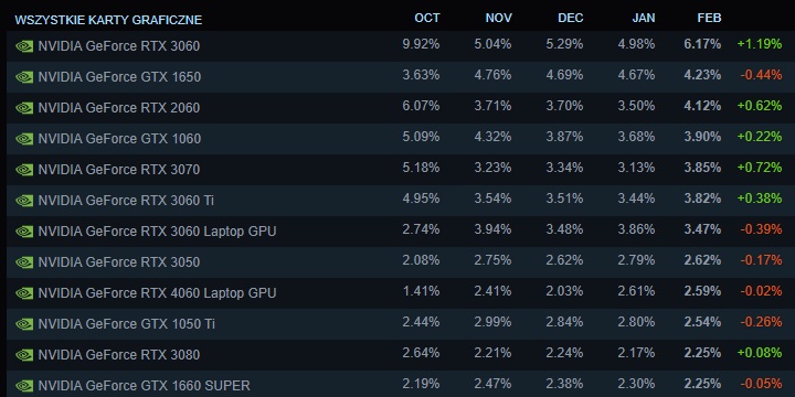 Lista najchętniej wybieranych kart graficznych według ankiety Steam. Źródło: Steam. - Ankieta Steam na marzec pokazuje gamingową siłę Chin - wiadomość - 2024-03-04