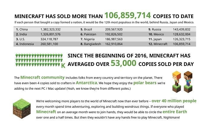 Minecraft drugą najpopularniejszą grą w historii - sprzedano ponad 100 mln egzemplarzy - ilustracja #3