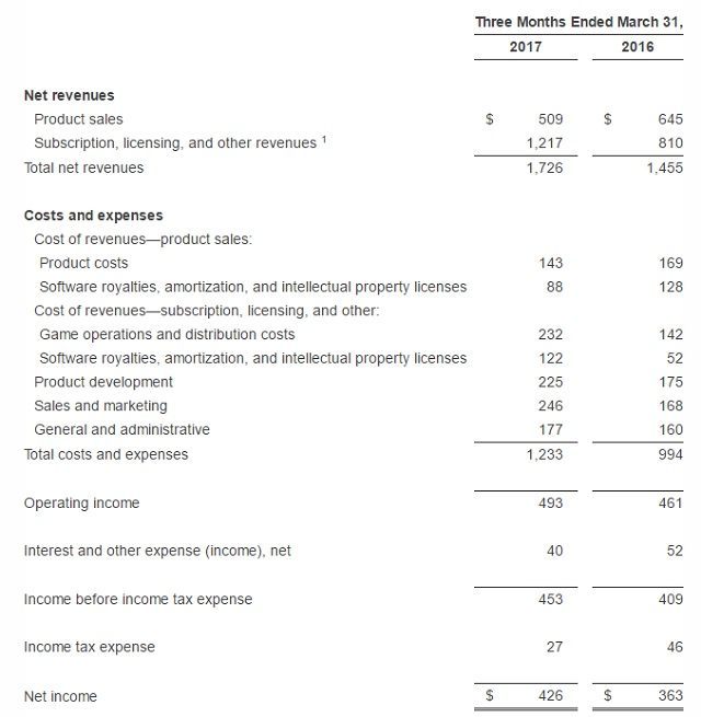 Wyniki finansowe koncernu Activision Blizzard / Źródło: raport finansowy.