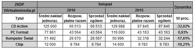 Sprzedaż pism komputerowych w listopadzie 2015 i 2016 roku / Źródło: wirtualnemedia.pl