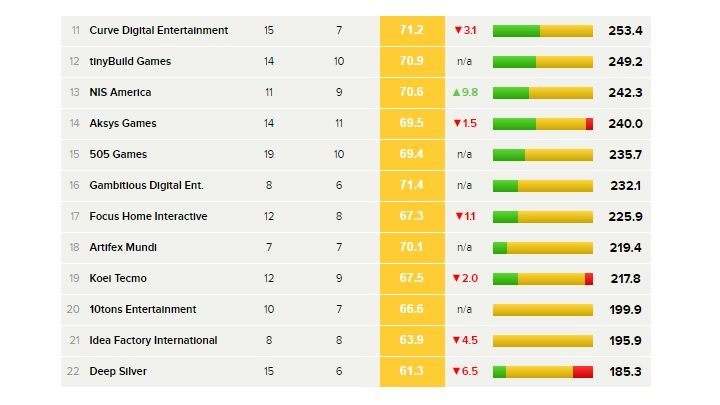 Pozostali mniejsi wydawcy / Źródło: Metacritic - Electronic Arts najlepszym wydawcą 2016 roku (ranking Metacritic) - wiadomość - 2017-02-17