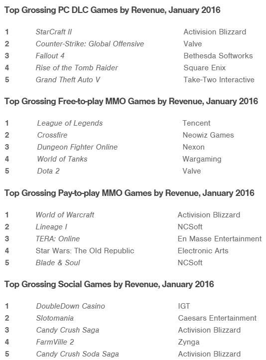 Listy najbardziej dochodowych gier PC-towych w cyfrowej dystrybucji, produkcji free-to-play, tytułów Pay-to-play MMO oraz gier społecznościowych w styczniu 2016 roku / Źródło: SuperData.
