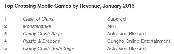 Najbardziej dochodowe gry mobilne w styczniu 2016 roku / Źródło: SuperData.