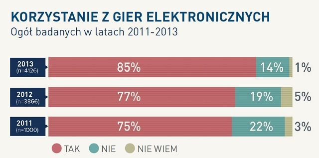 Game Industry Trends 2013 - raport o polskich graczach - ilustracja #2
