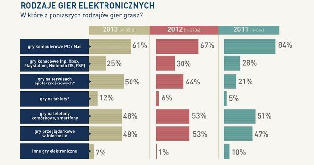 Game Industry Trends 2013 - raport o polskich graczach - ilustracja #5
