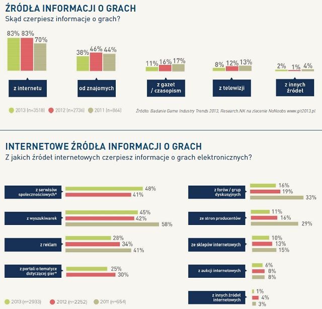Game Industry Trends 2013 - raport o polskich graczach - ilustracja #7